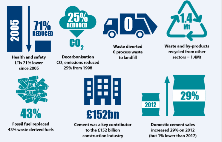 UK Cement Industry Sustainable Development Performance (1998-2018). Source: MPA 