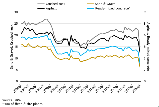 MPA sales volumes in Great Britain (million tonnes or cubic metres, seasonally adjusted)