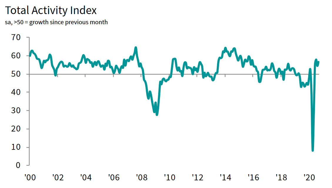 PMI data signalled another sharp increase in UK construction activity at the end of the third quarter. Source: IHS Markit/CIPS