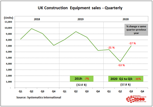 UK construction machine sales see drop 