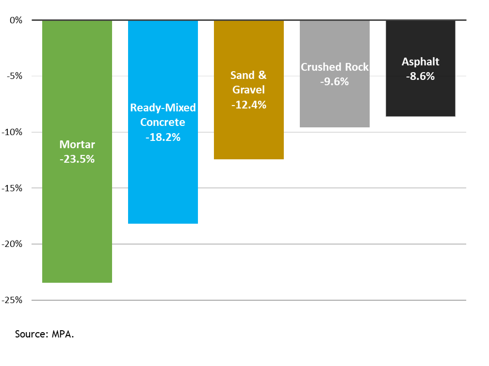 Mineral products sales volumes in Great Britain, 2020 compared to 2019