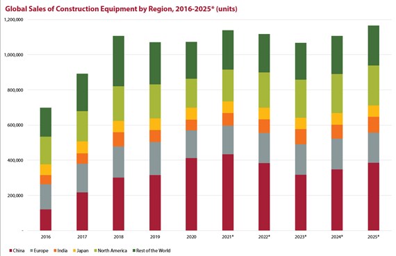  Spending in China has boosted equipment sales and the downturn elsewhere was not as severe as feared when lockdowns started. Source: Off-Highway Research