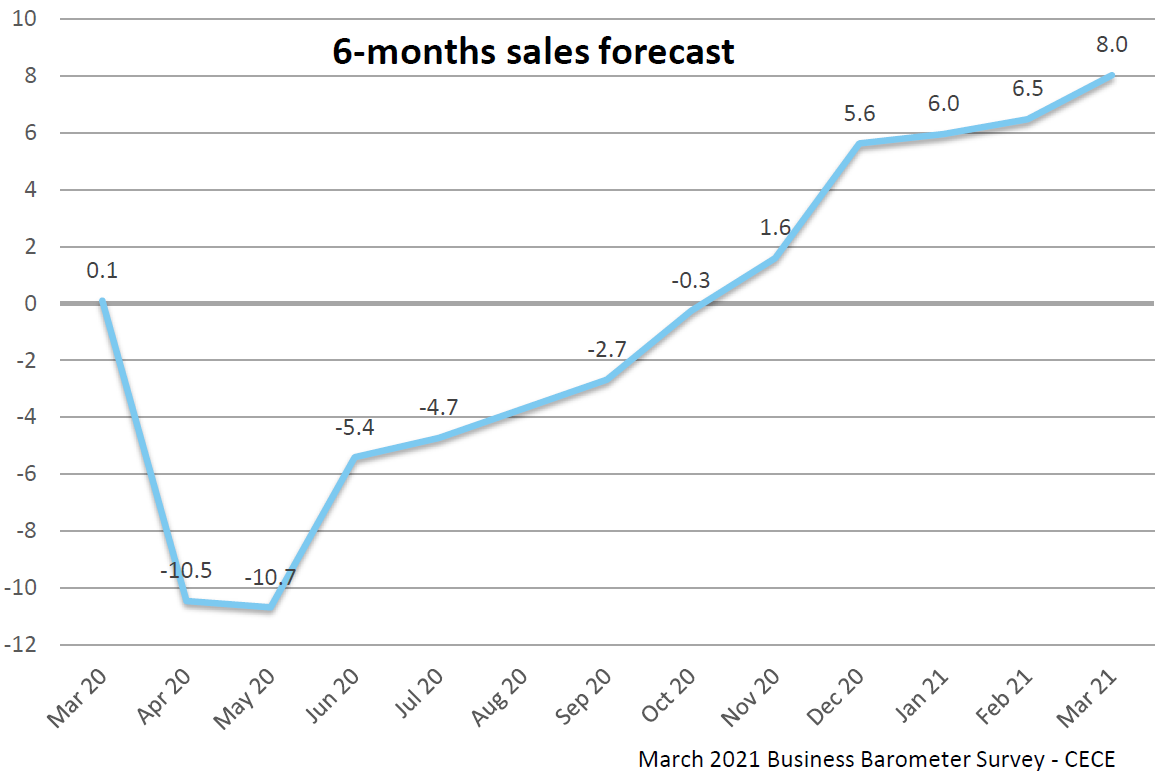 CECE predicts that a 5% increase in construction equipment sales is possible in Europe in 2021