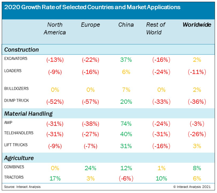 China was the only major region where the off-highway market emerged unscathed from the pandemic