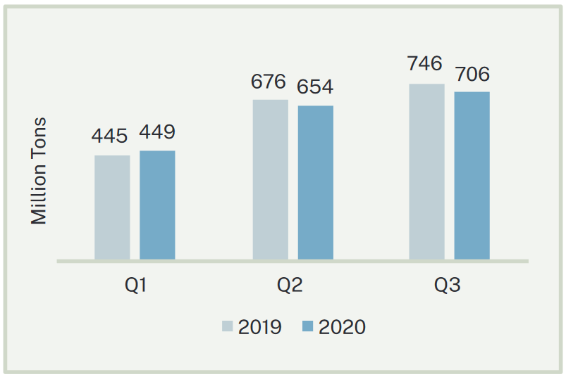 US Construction Aggregates Production per Quarter, 2019-2020. Source: US Geological Survey/FMI