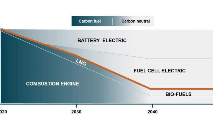 Volvo CE is setting up a new facility to research fuel cell technology