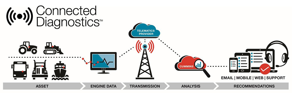 Cummins Connected Diagnostics