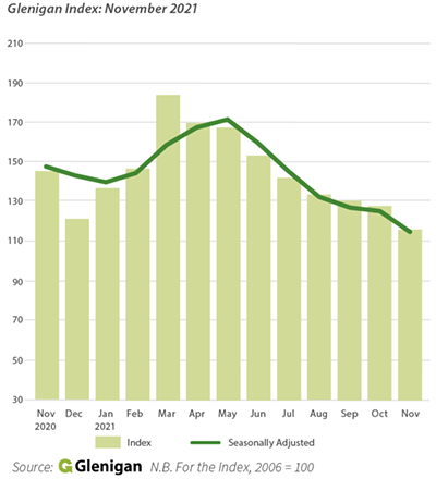 Glenigan says the current decline in construction activity is relatively short-term, exacerbated by global material shortages and supply chain issues