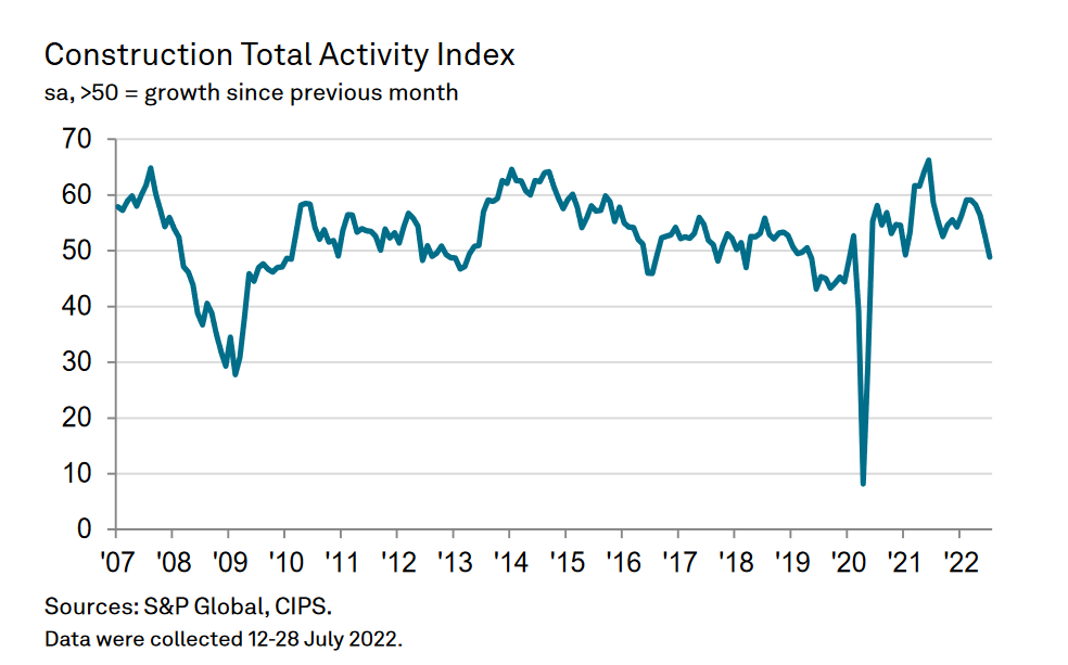 UK housing construction and civil engineering and activity fell in July