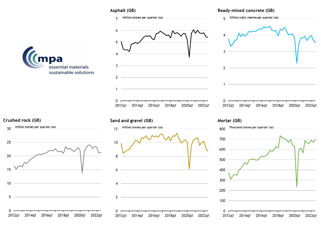 Mineral products sales volumes in Great Britain, 2012-2022. Source: MPA