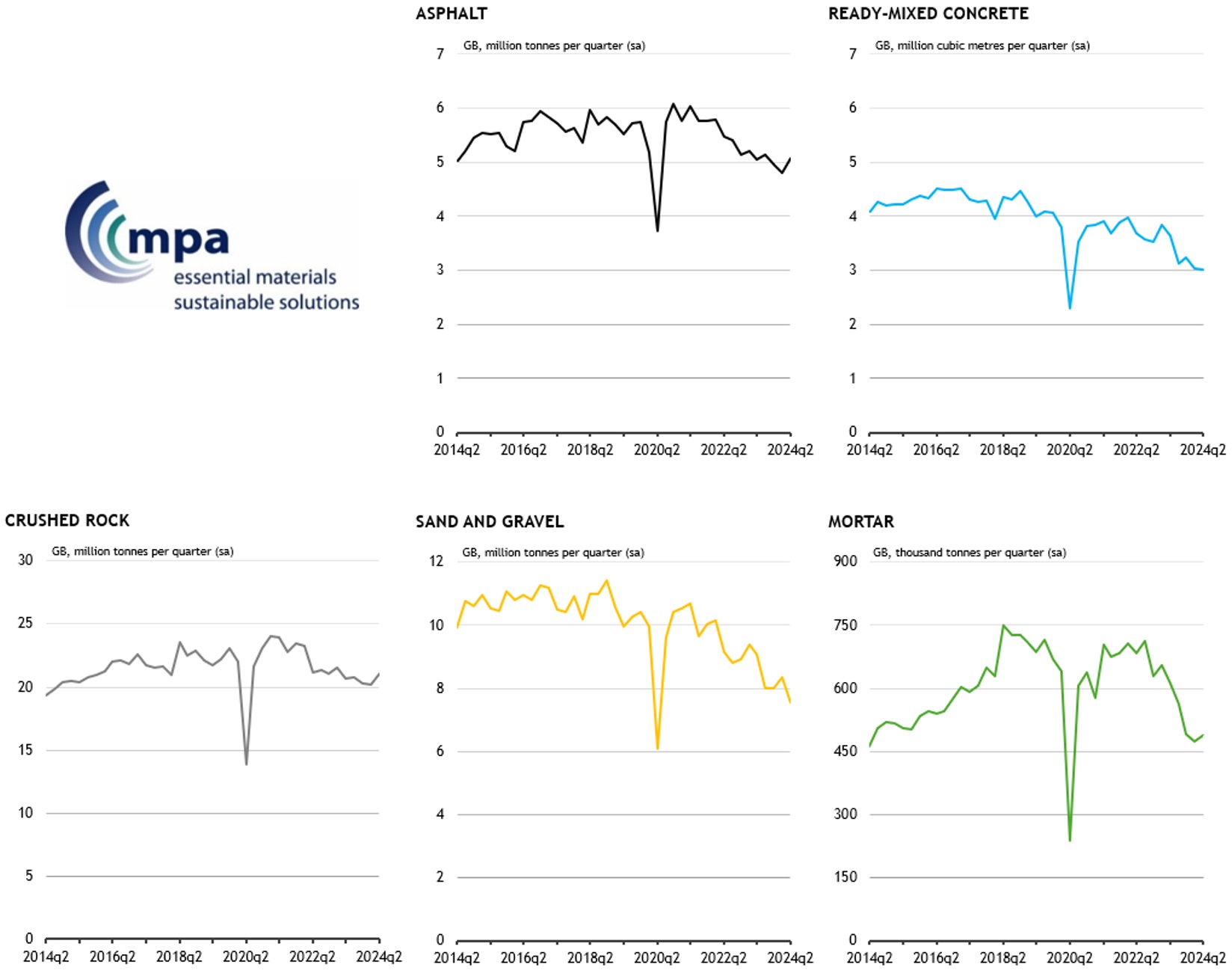 Mineral products sales volumes in Great Britain, 2014 Q1-2024 Q2