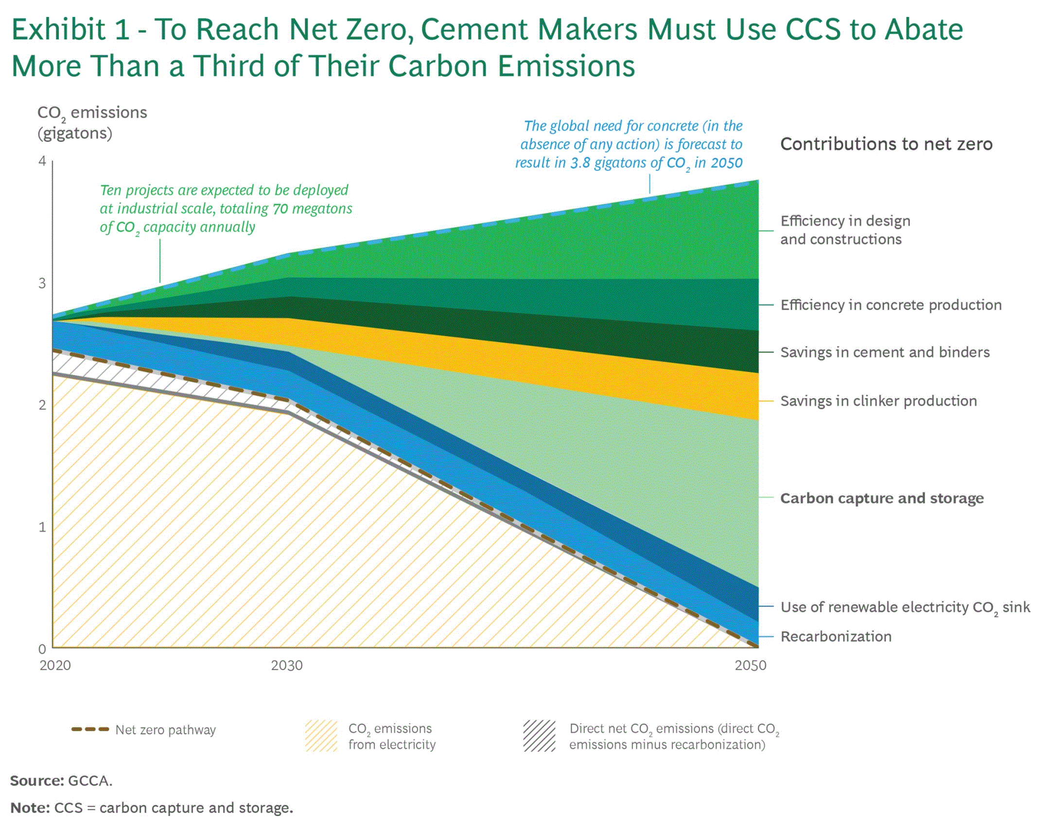 For the cement industry to reach net zero in 2050, BCG says sufficient CCS capacity must be available to abate more than 35% of its GHG emissions. Graphic: BCG