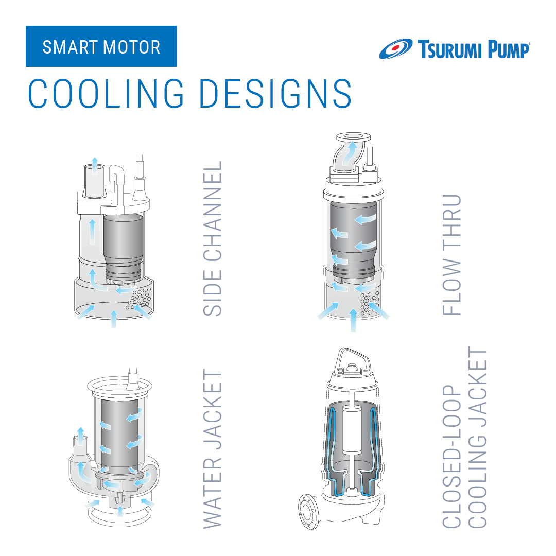 Tsurumi Pump’s robust motor cooling engineering is at the heart of its products’ reliability and longevity. Pic: Tsurumi Pump