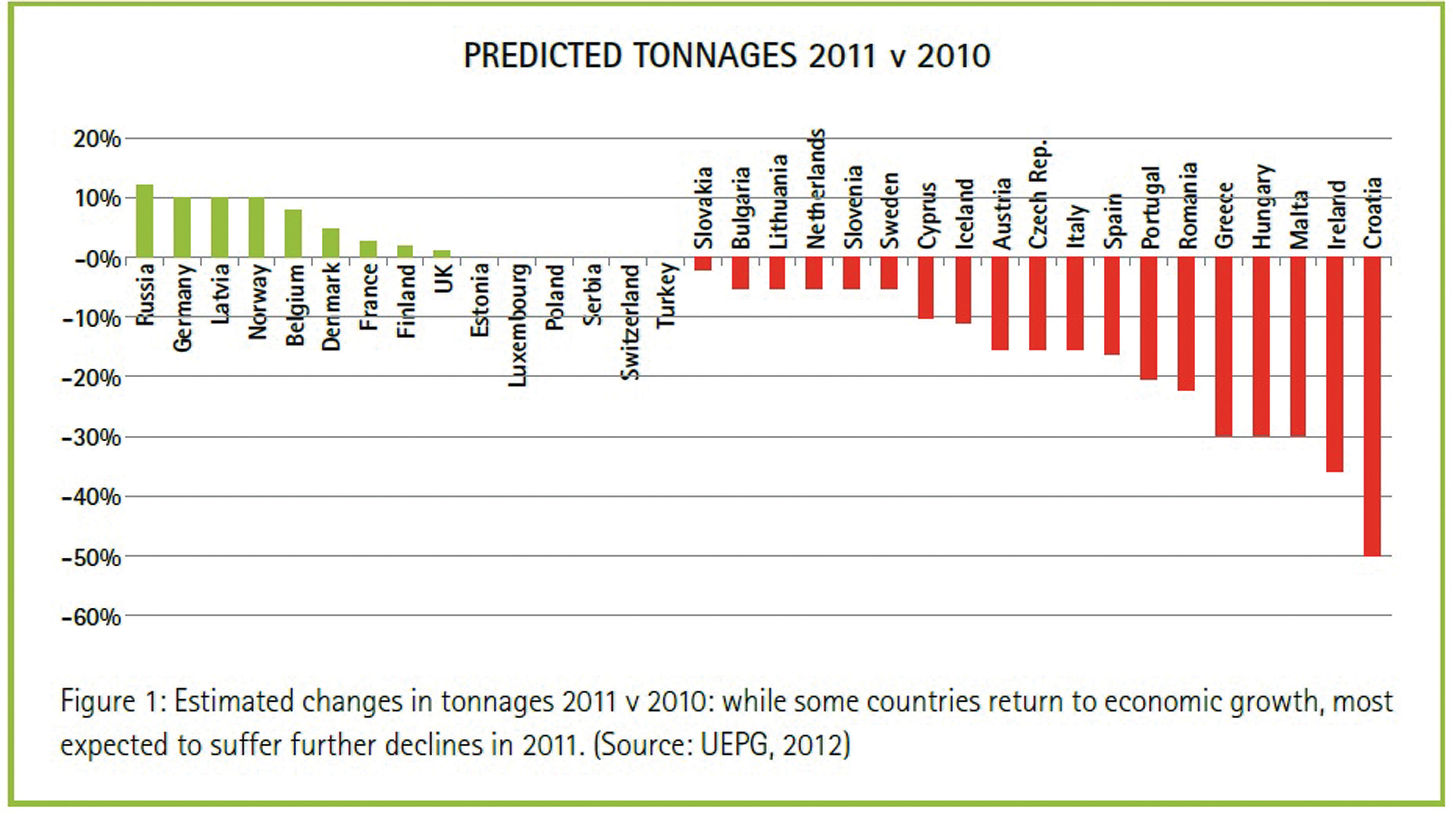 Figure 1 Predicted tonnages 2011 vs 2010