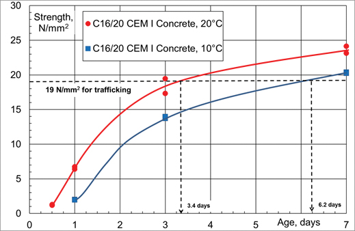 Figure 1.  Relationship between strength and age