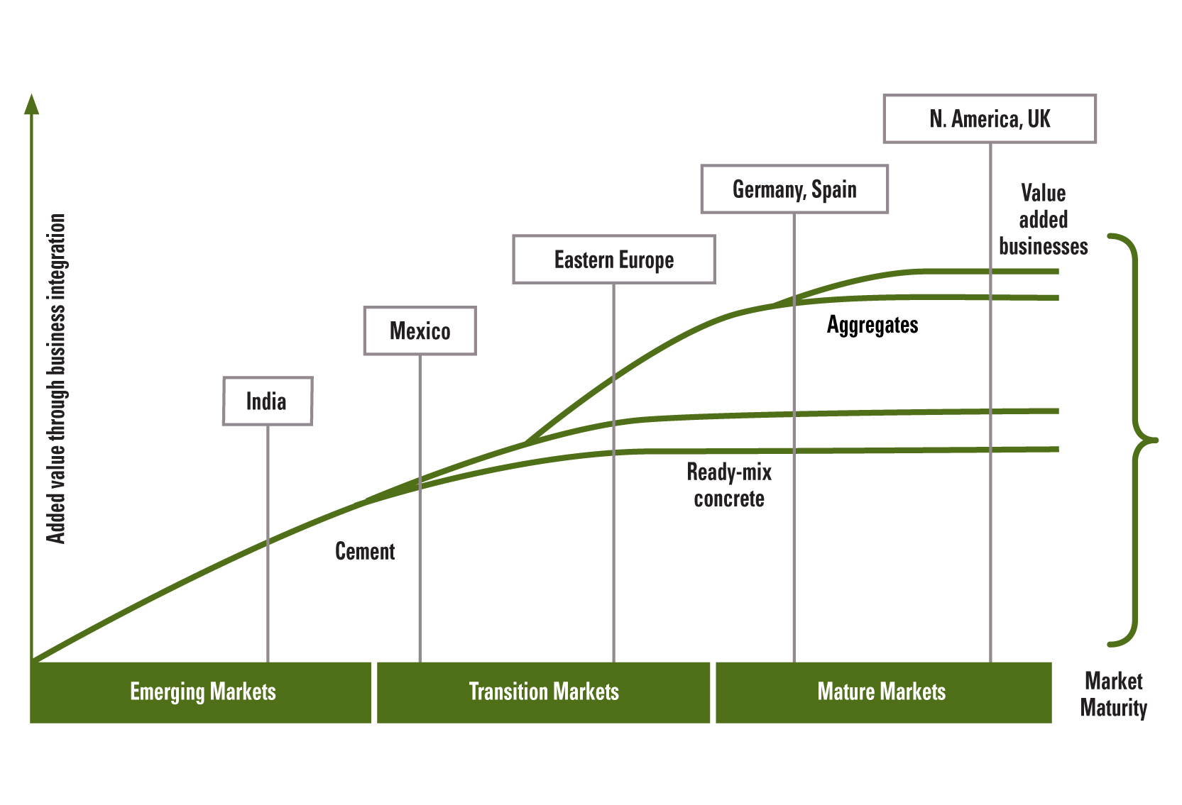 Added value through business integration