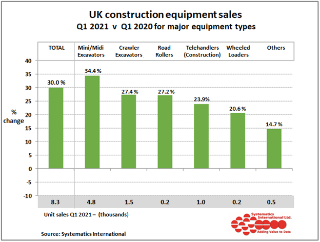 UK Construction Equipment Sales: Q1 2021 vs Q1 2020