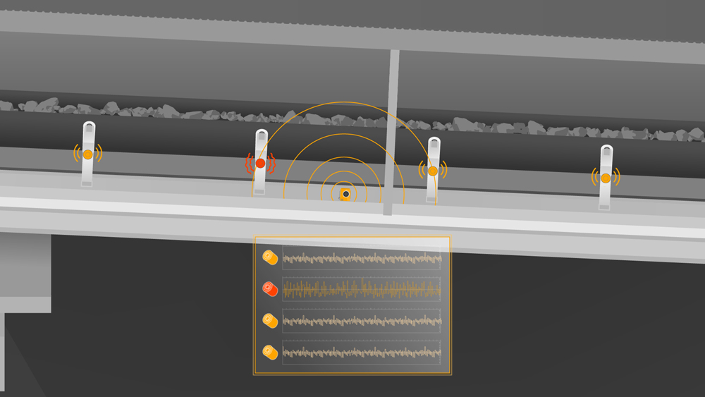 In shielded track areas, stationary microphones detect possible frequency deviations of idlers