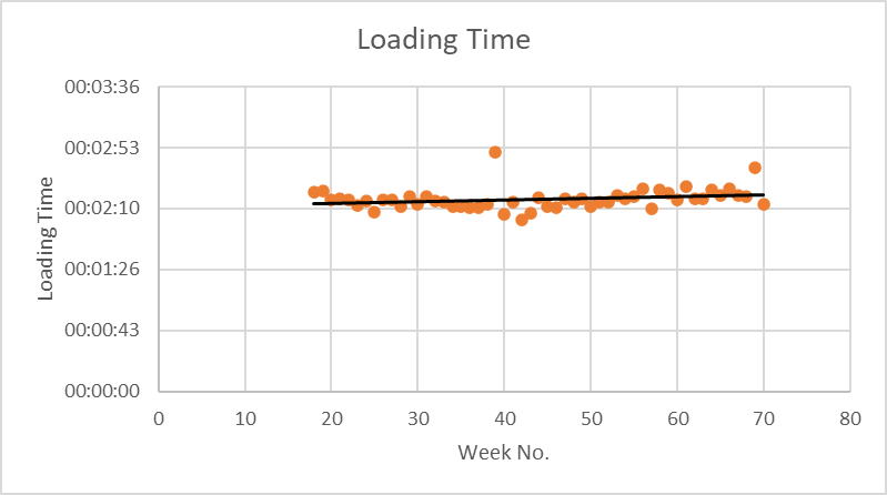 Continuous review of blast performance by analysing the load and haul KPIs