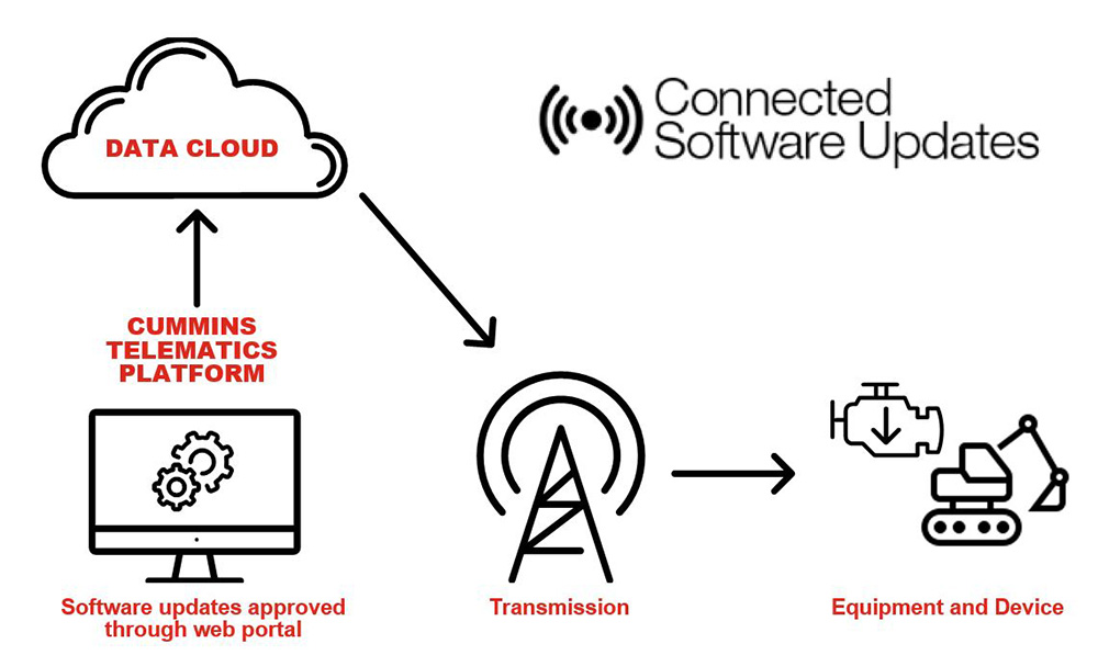 Cummins Connected Software Updates