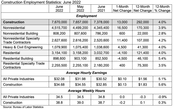 Construction Employment Statistics: June 2022