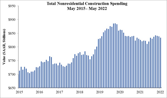 Total nonresidential construction spending