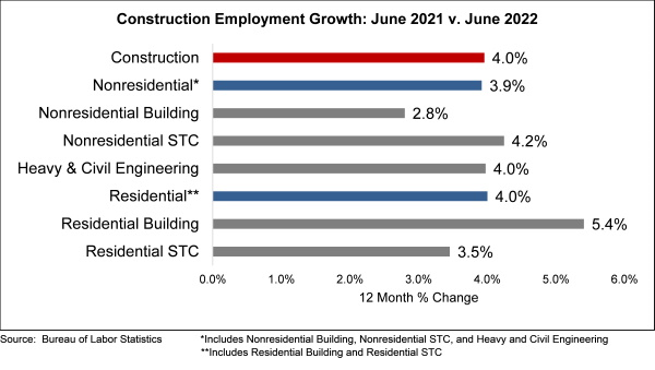 Construction Employment Growth: June 2021 v June 2022