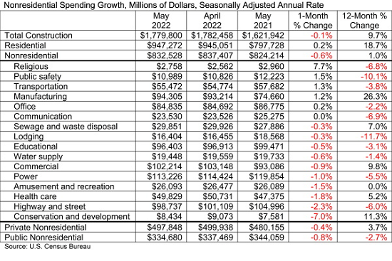 Nonresidential spending growth