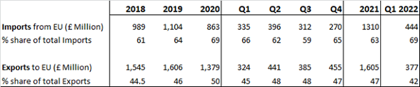 EU share of UK trade