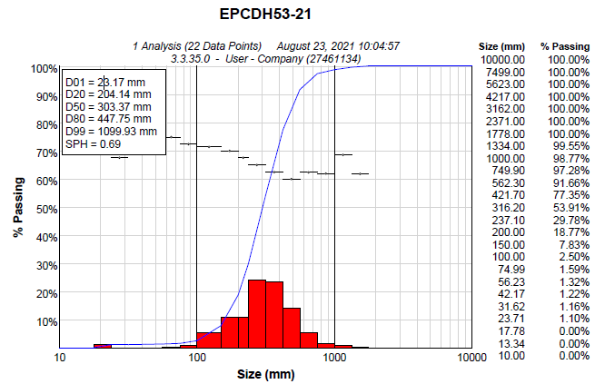 Fragmentation analysis of the resulting muck-piles 