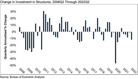 Change in investment in structure,s Q2 2008 to Q2 2022