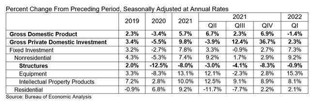 GDP Table1