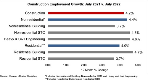 ABC construction jobs analysis