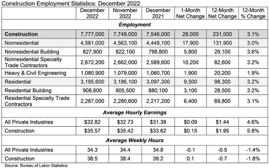 US construction jobs