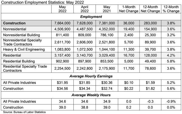 U.S. construction jobs table