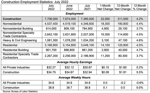 U.S. construction jobs