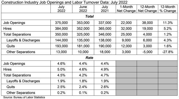 U.S. construction jobs in number