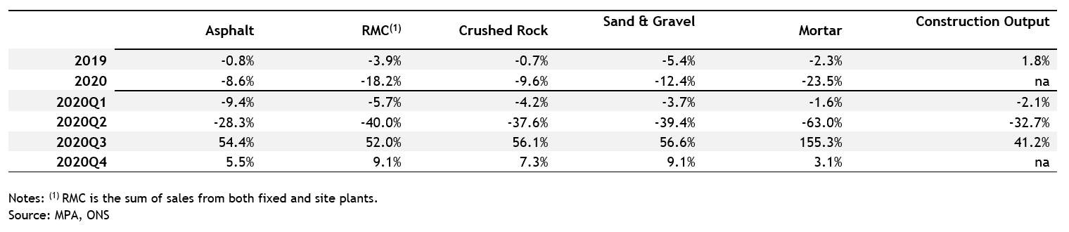 Mineral products sales volumes in Great Britain, change on the previous period (seasonally adjusted) 