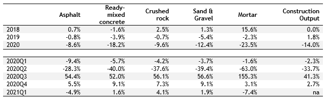 GB aggregates and building materials sales volumes, 2018-2021: change on the previous period (seasonally adjusted)