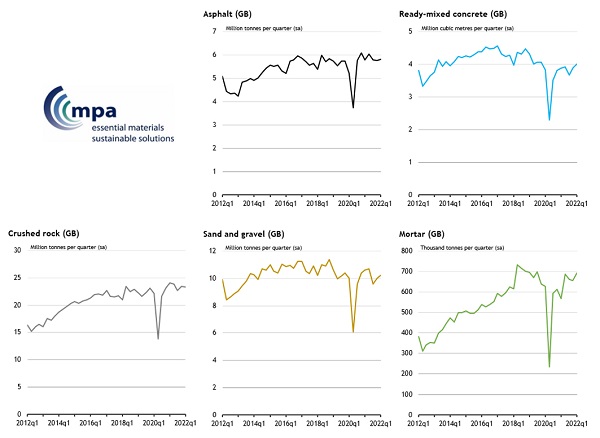 MPA GB mineral product sales volumes