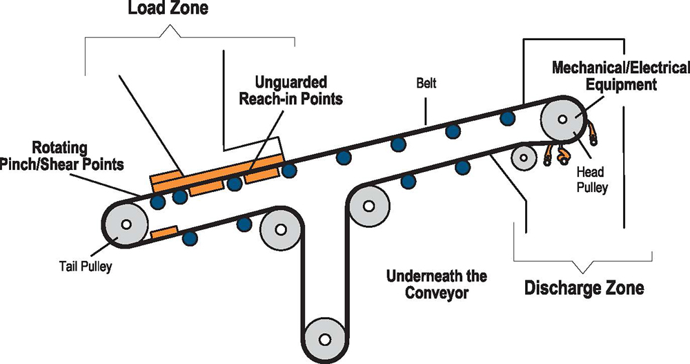 Conveyor danger zones where work injuries are likely to occur