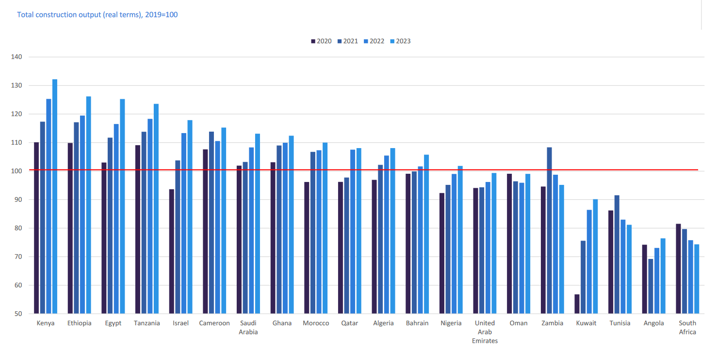 Middle East & Africa - Kenya Is Among The Region's Standout Performers. Source: GlobalData