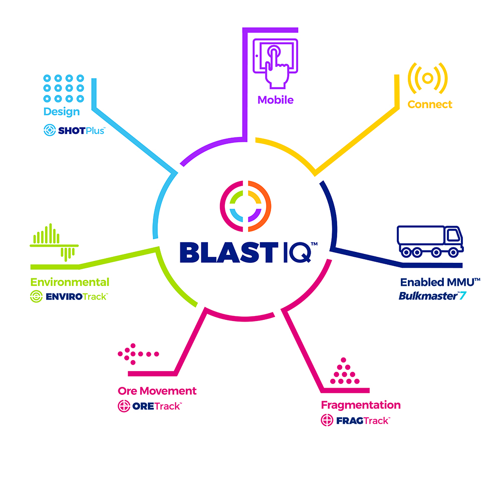 The Orica BlastIQ tree concept