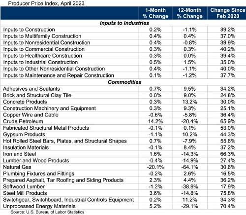 PPI Table April 2023