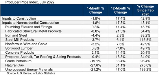 PPI Table July 2022