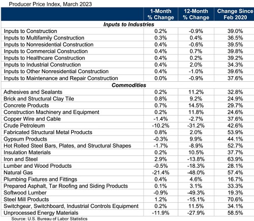 PPI Table