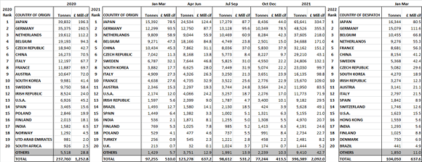 EU UK construction equipment imports by tonnes