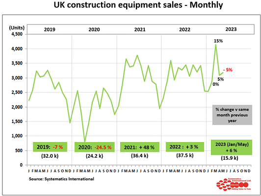 UK construction equipment sales