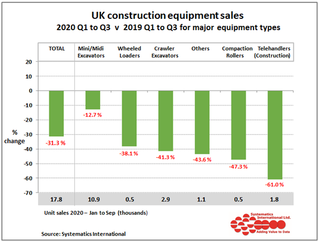 UK construction machine sales have seen a drop for 2020 compared with 2019.