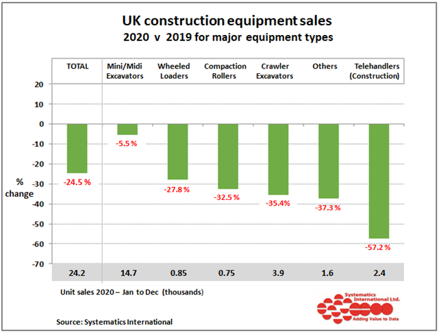 UK construction equipment sales 2020 v 2019